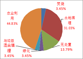 發(fā)達**目前污水廠污泥處置的新動向